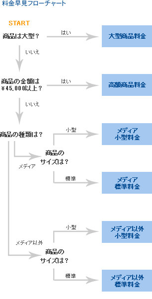 料金早見フローチャート